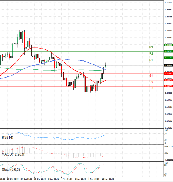 Australijski dolar - Američki Dolar analiza Tehnička analiza 10/11/2025