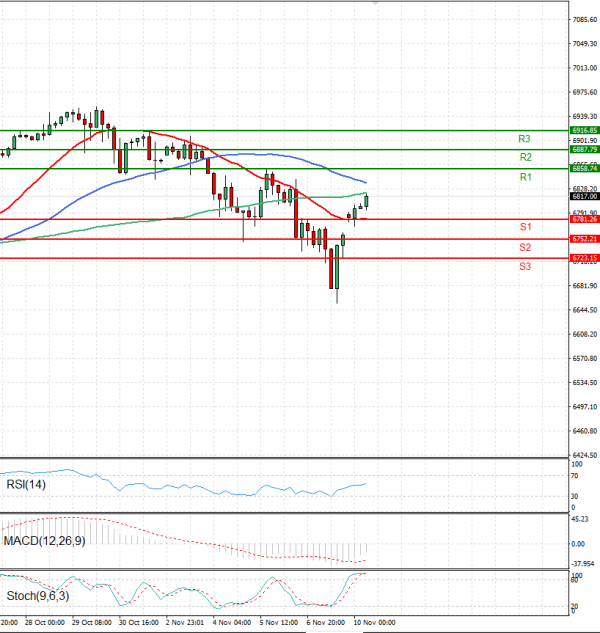 USA500 analiza Tehnička analiza 10/11/2025