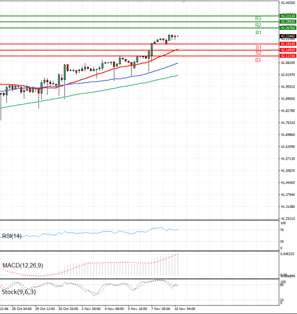 Dollar - Turkish Lira analiza Tehnička analiza 10/11/2025