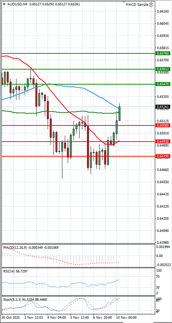 Australijski dolar - Američki Dolar analiza Tehnička analiza 10/11/2025
