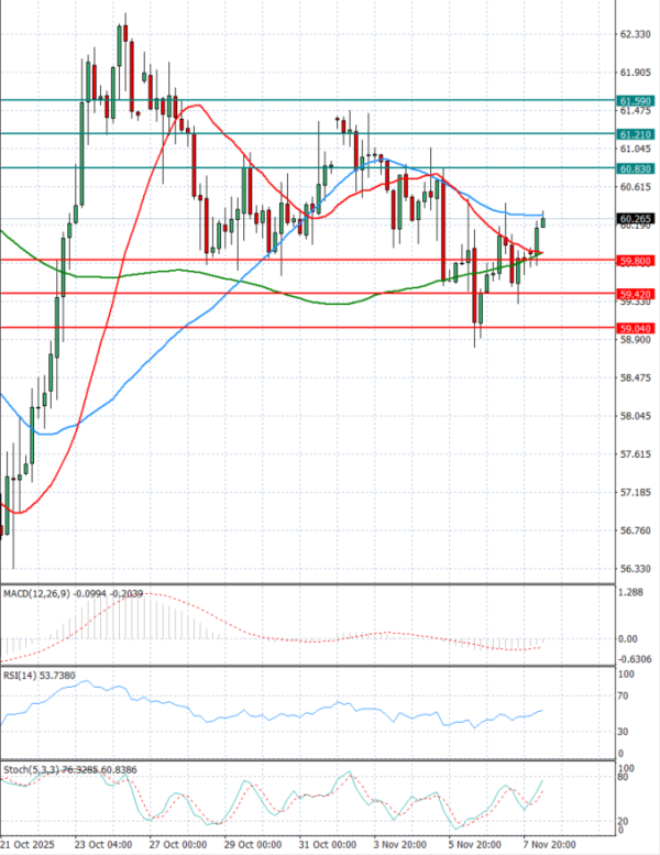 Sirova nafta analiza Tehnička analiza 10/11/2025