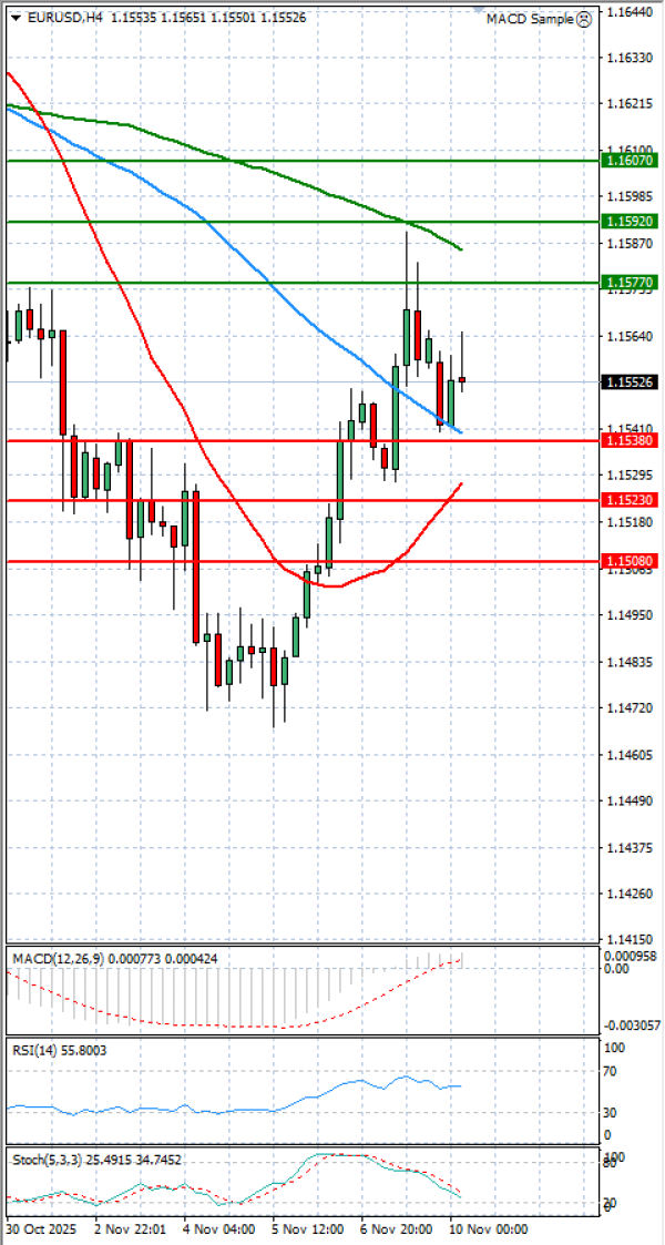 Evro - Dolar analiza Tehnička analiza 10/11/2025