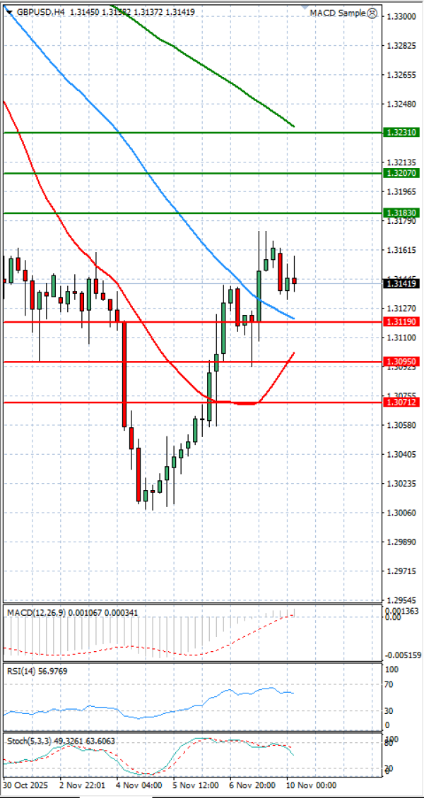 Funta - Dolar analiza Tehnička analiza 10/11/2025
