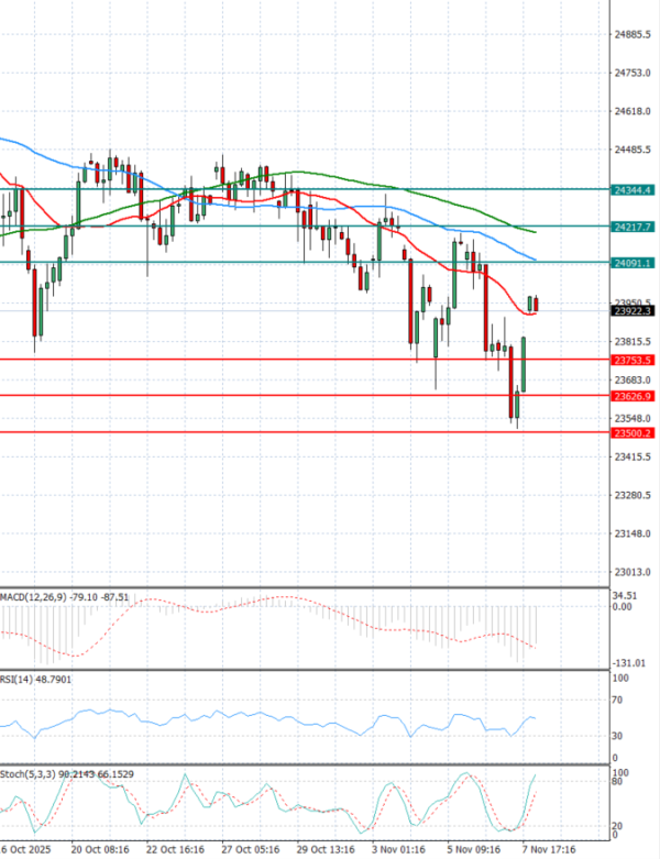 Ger 40 analiza Tehnička analiza 10/11/2025