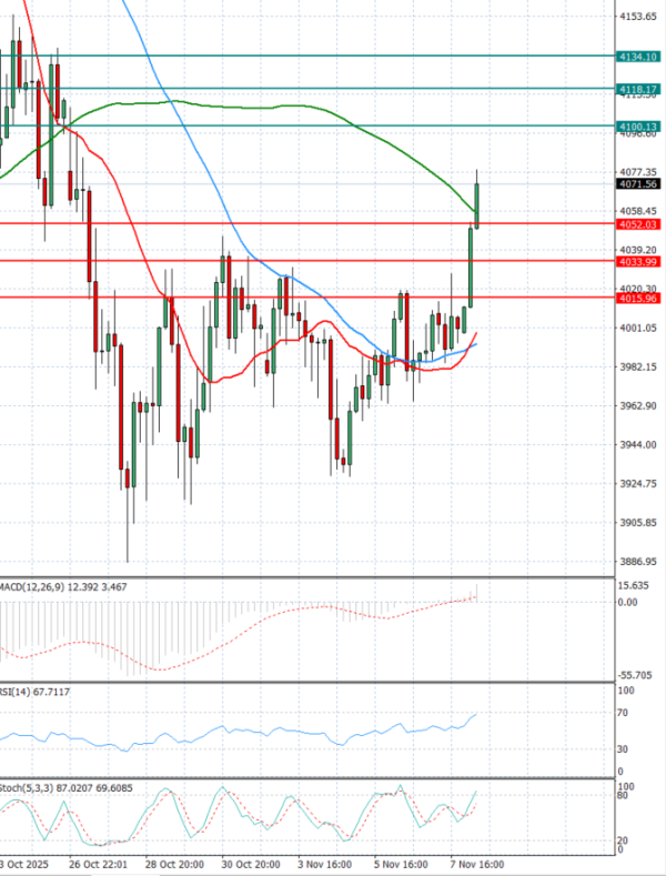 Zlato analiza Tehnička analiza 10/11/2025
