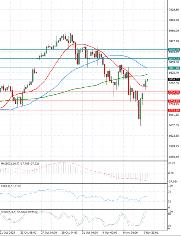 USA500 analiza Tehnička analiza 10/11/2025