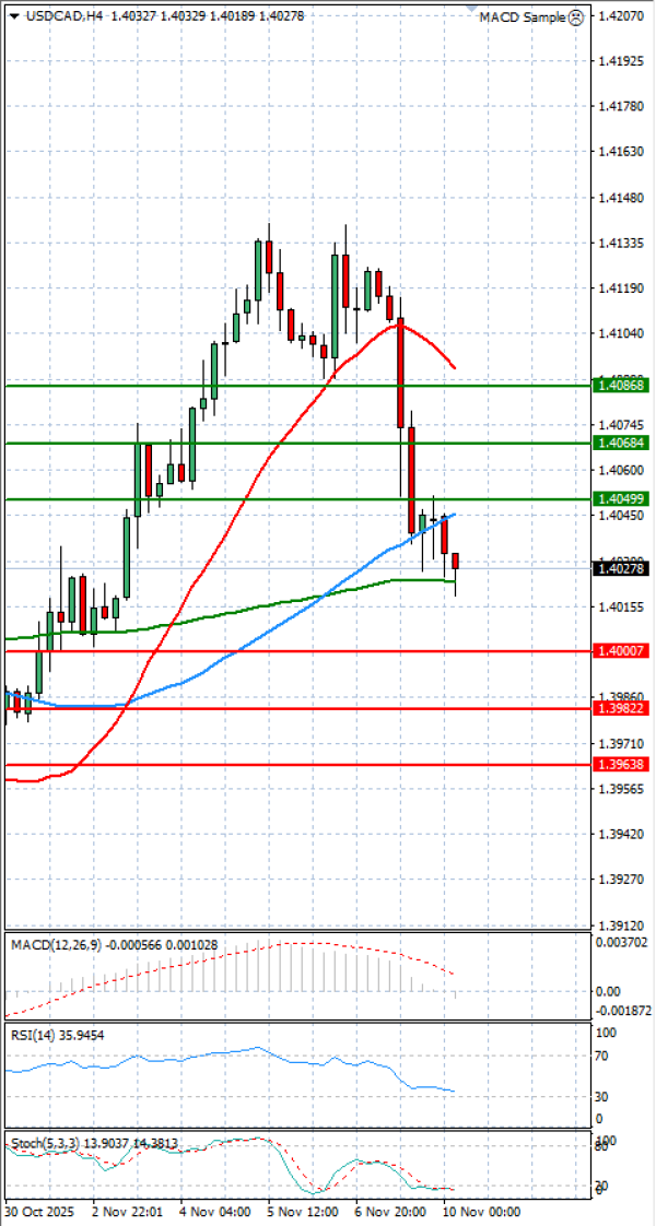 Dollar - Kanadski dolar analiza Tehnička analiza 10/11/2025