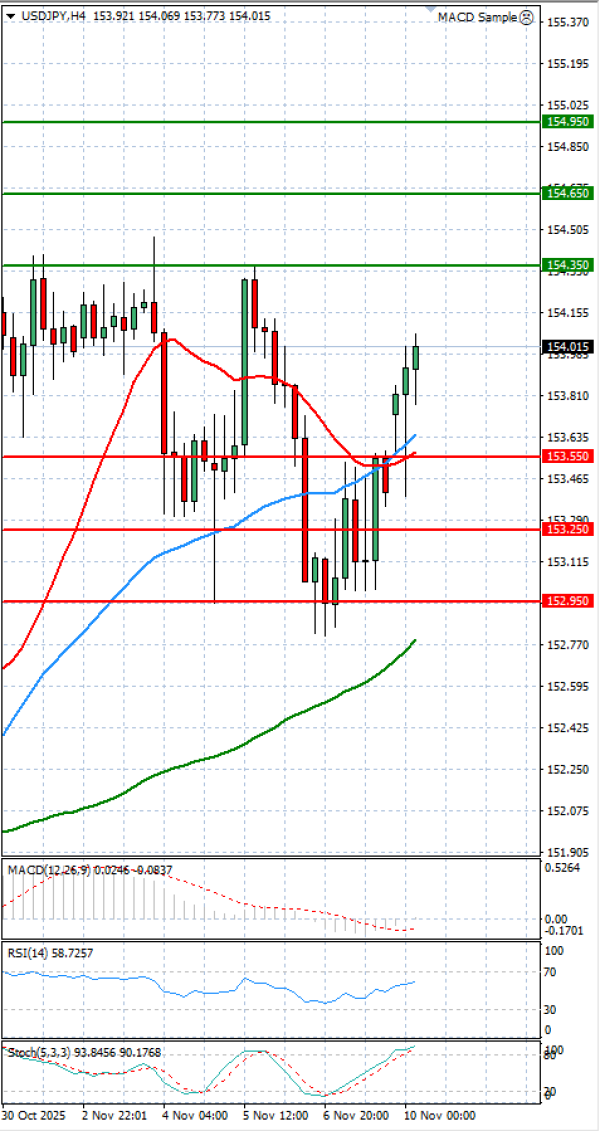 Dolar - Japanski jen analiza Tehnička analiza 10/11/2025