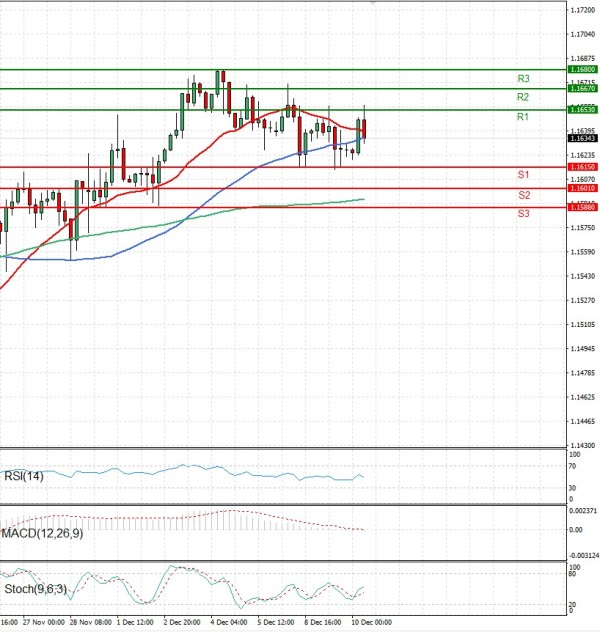 Evro - Dolar analiza Tehnička analiza 10/12/2025