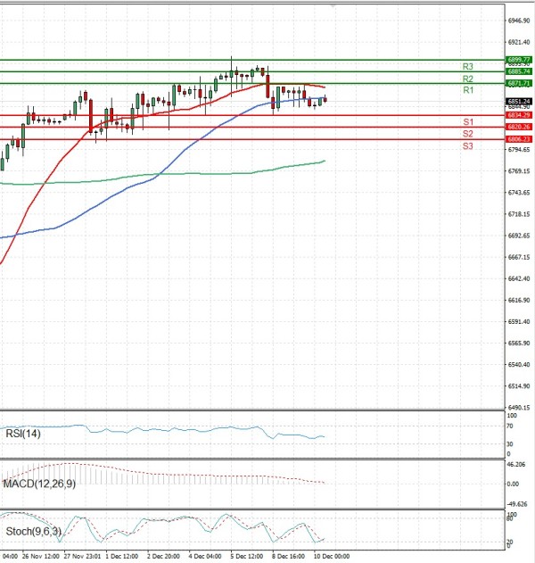 USA500 analiza Tehnička analiza 10/12/2025