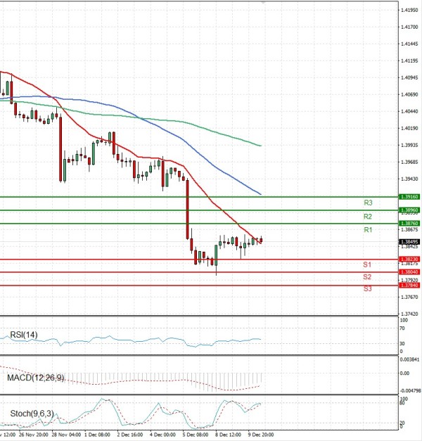 Dollar - Kanadski dolar analiza Tehnička analiza 10/12/2025