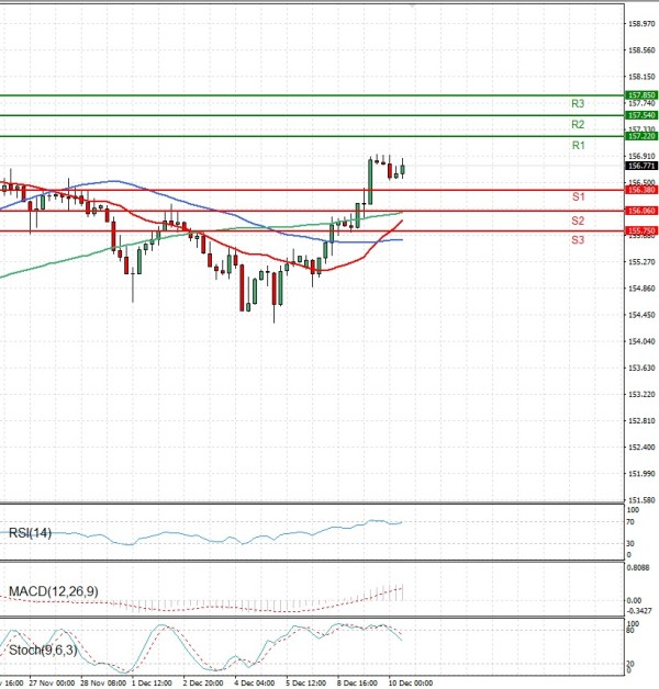 Dolar - Japanski jen analiza Tehnička analiza 10/12/2025