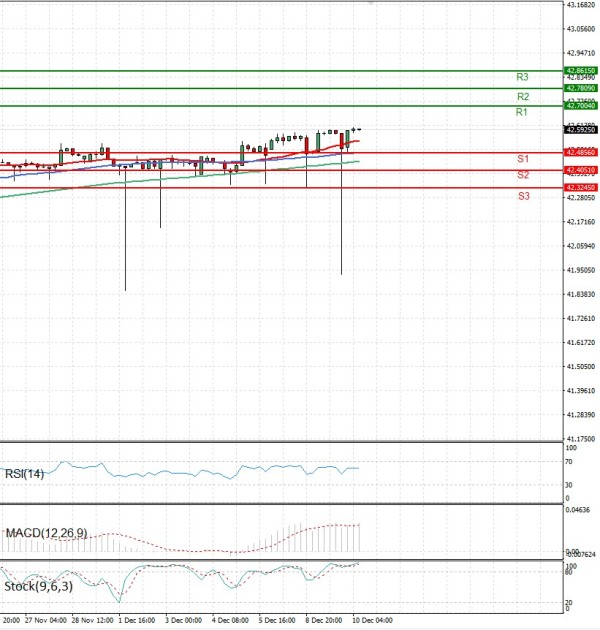 Dollar - Turkish Lira analiza Tehnička analiza 10/12/2025
