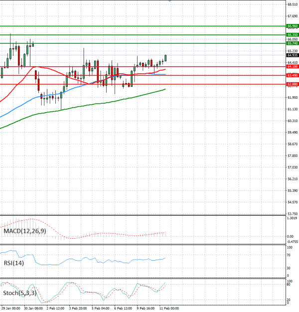 Sirova nafta analiza Tehnička analiza 11/02/2026