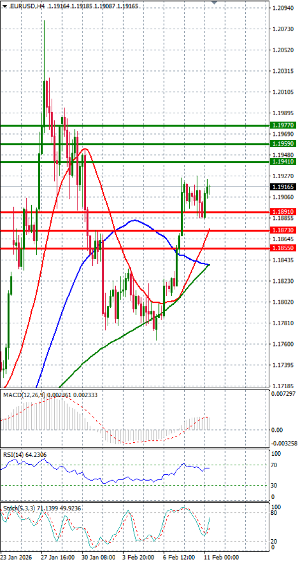 Evro - Dolar analiza Tehnička analiza 11/02/2026