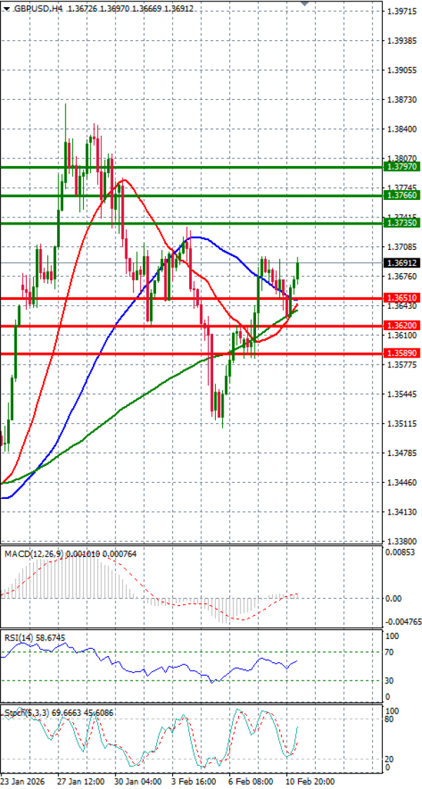 Funta - Dolar analiza Tehnička analiza 11/02/2026