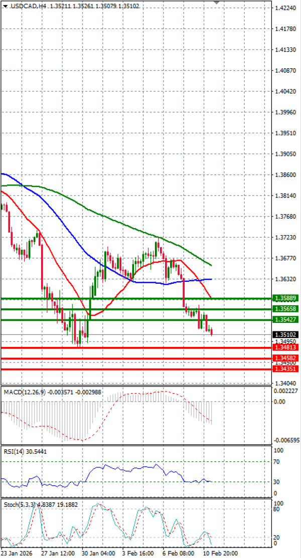 Dollar - Kanadski dolar analiza Tehnička analiza 11/02/2026