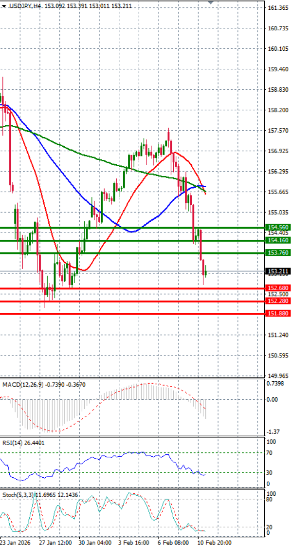 Dolar - Japanski jen analiza Tehnička analiza 11/02/2026