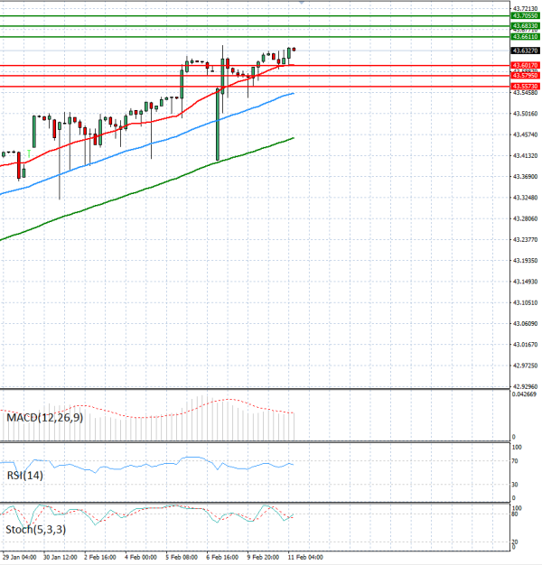 Dollar - Turkish Lira analiza Tehnička analiza 11/02/2026