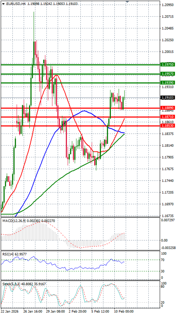 Evro - Dolar analiza Tehnička analiza 11/02/2026