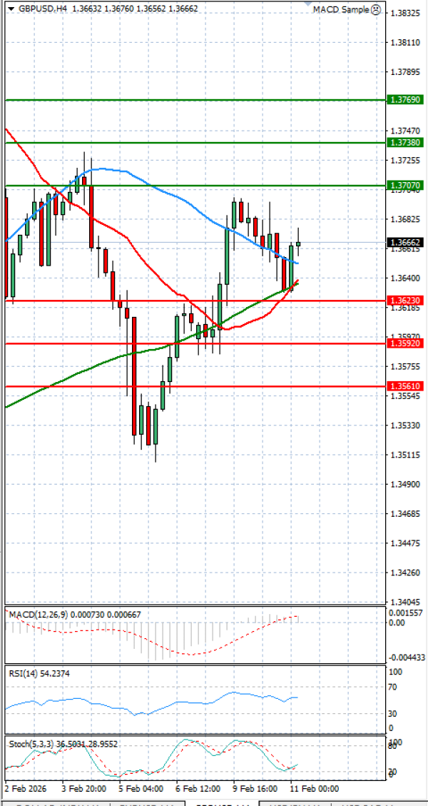 Funta - Dolar analiza Tehnička analiza 11/02/2026