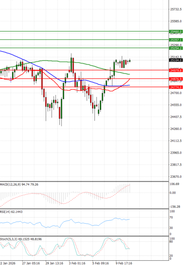 Ger 40 analiza Tehnička analiza 11/02/2026