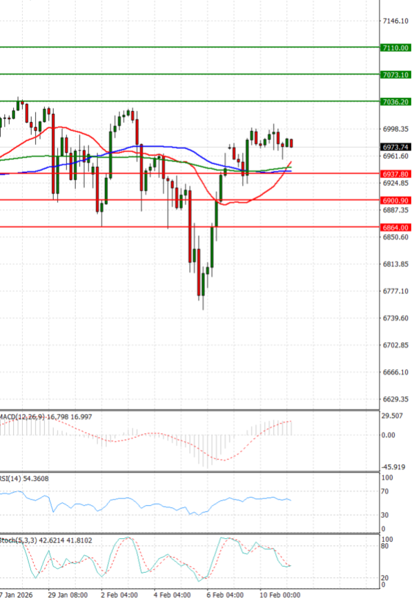 USA500 analiza Tehnička analiza 11/02/2026