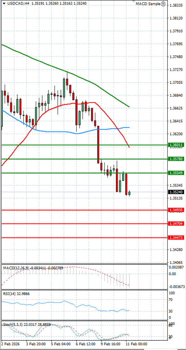 Dollar - Kanadski dolar analiza Tehnička analiza 11/02/2026