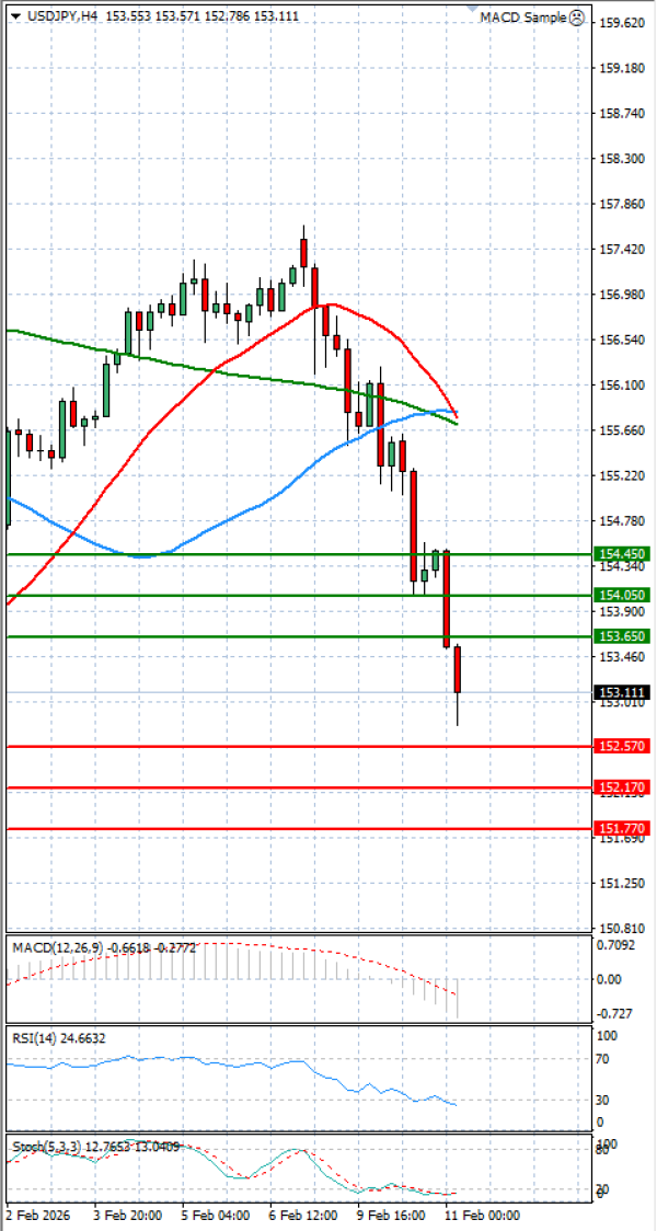 Dolar - Japanski jen analiza Tehnička analiza 11/02/2026