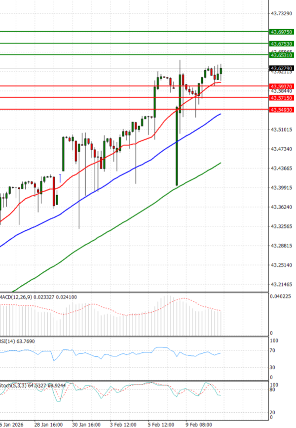 Dollar - Turkish Lira analiza Tehnička analiza 11/02/2026