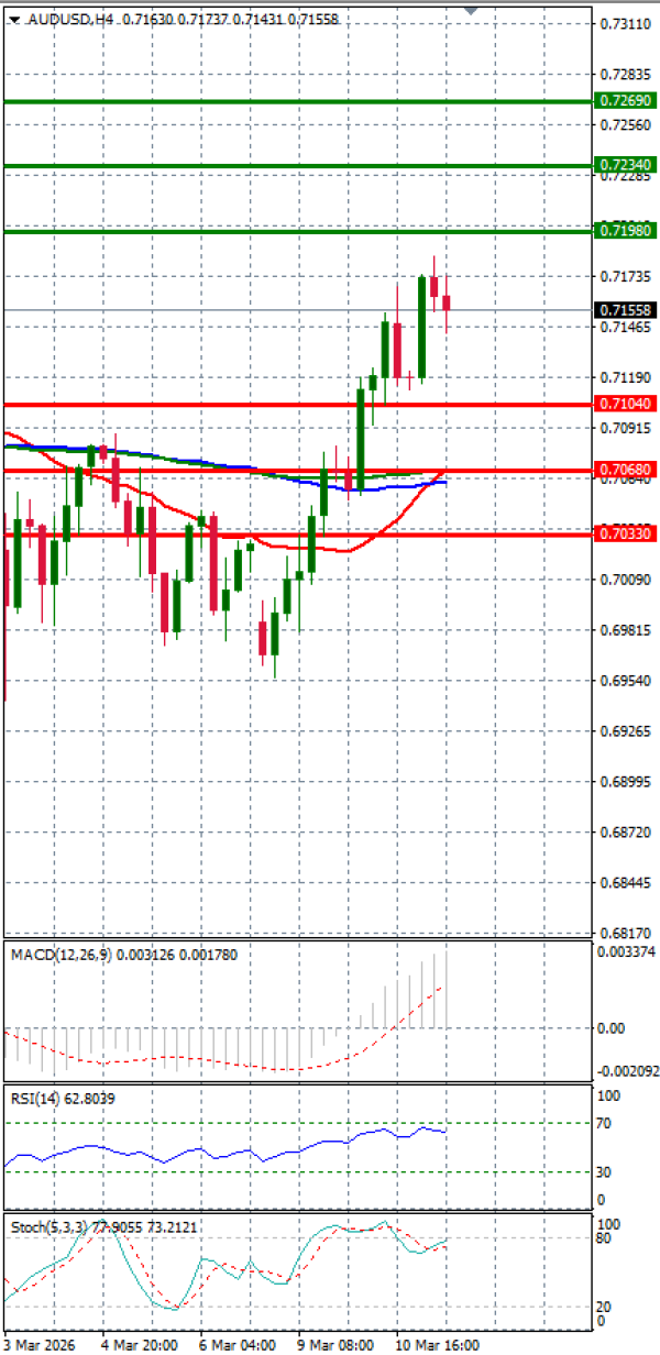 Australijski dolar - Američki Dolar analiza Tehnička analiza 11/03/2026