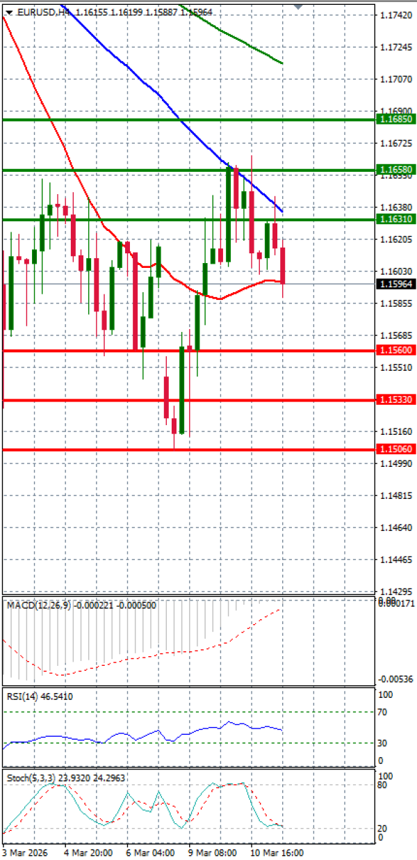 Evro - Dolar analiza Tehnička analiza 11/03/2026
