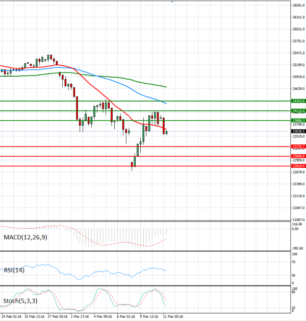 Ger 40 analiza Tehnička analiza 11/03/2026