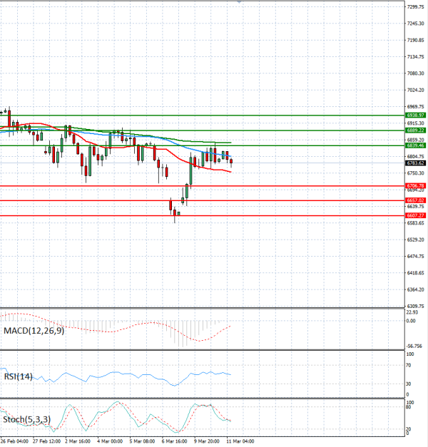 USA500 analiza Tehnička analiza 11/03/2026