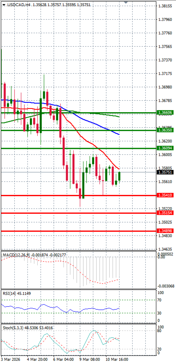 Dollar - Kanadski dolar analiza Tehnička analiza 11/03/2026