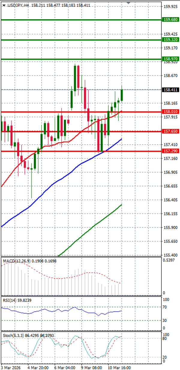 Dolar - Japanski jen analiza Tehnička analiza 11/03/2026