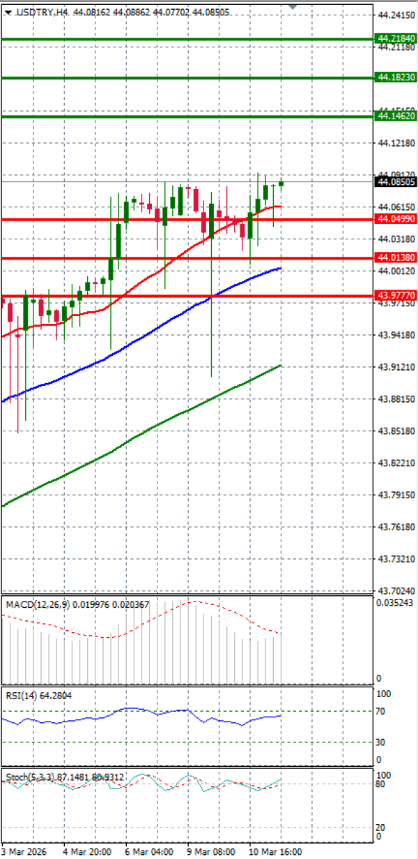 Dollar - Turkish Lira analiza Tehnička analiza 11/03/2026