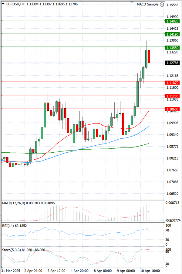 Evro - Dolar analiza Tehnička analiza 11/04/2025
