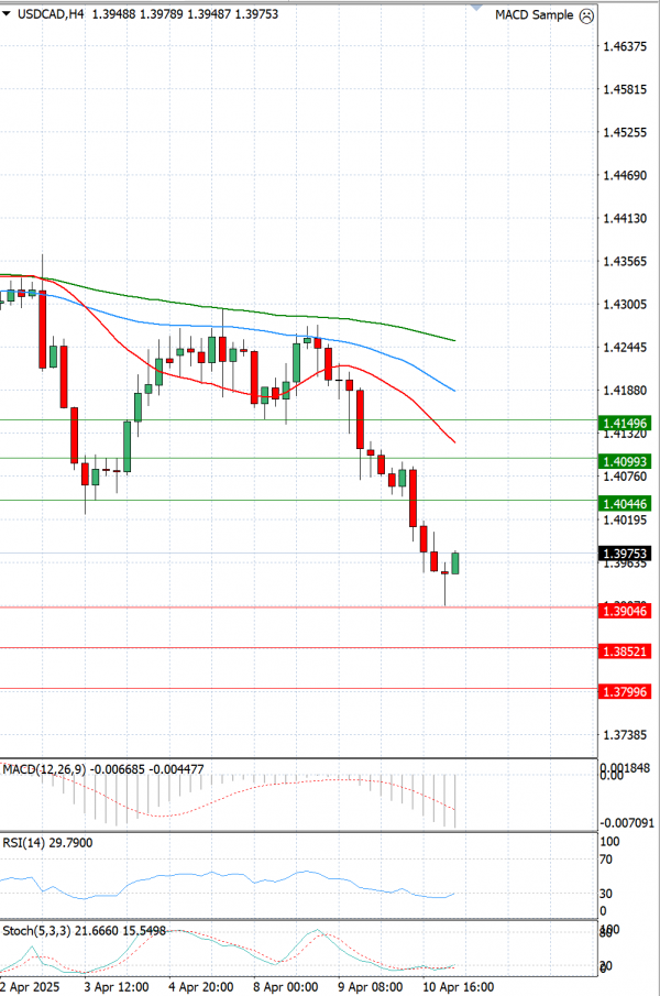 Dollar - Kanadski dolar analiza Tehnička analiza 11/04/2025