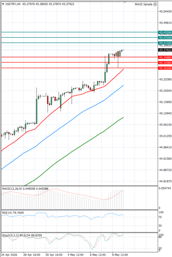 Dollar - Turkish Lira analiza Tehnička analiza 11/05/2026