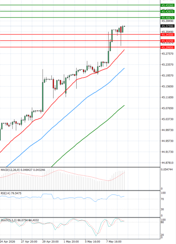 Dollar - Turkish Lira analiza Tehnička analiza 11/05/2026