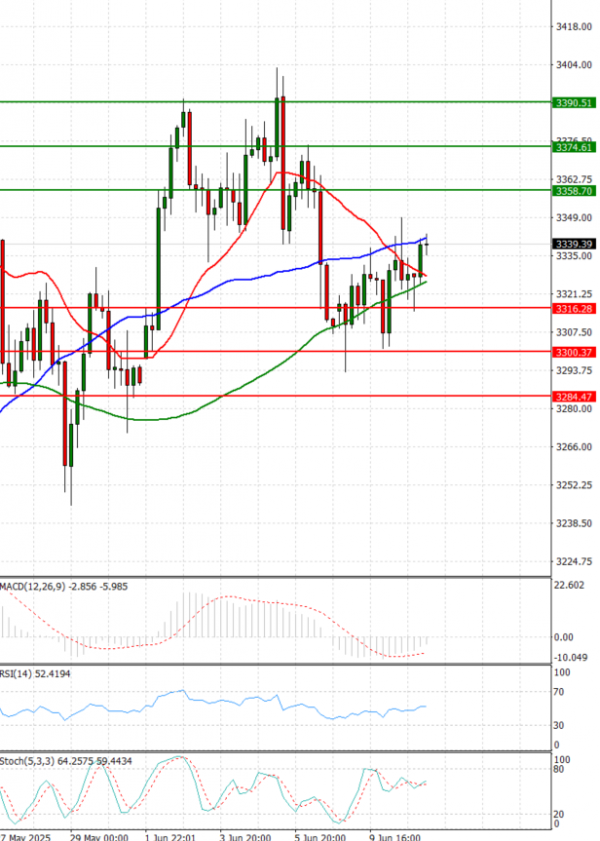 Zlato analiza Tehnička analiza 11/06/2025