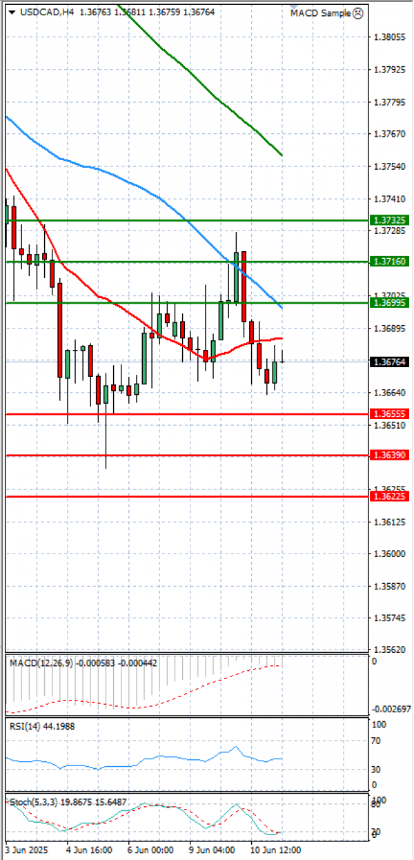 Dollar - Kanadski dolar analiza Tehnička analiza 11/06/2025