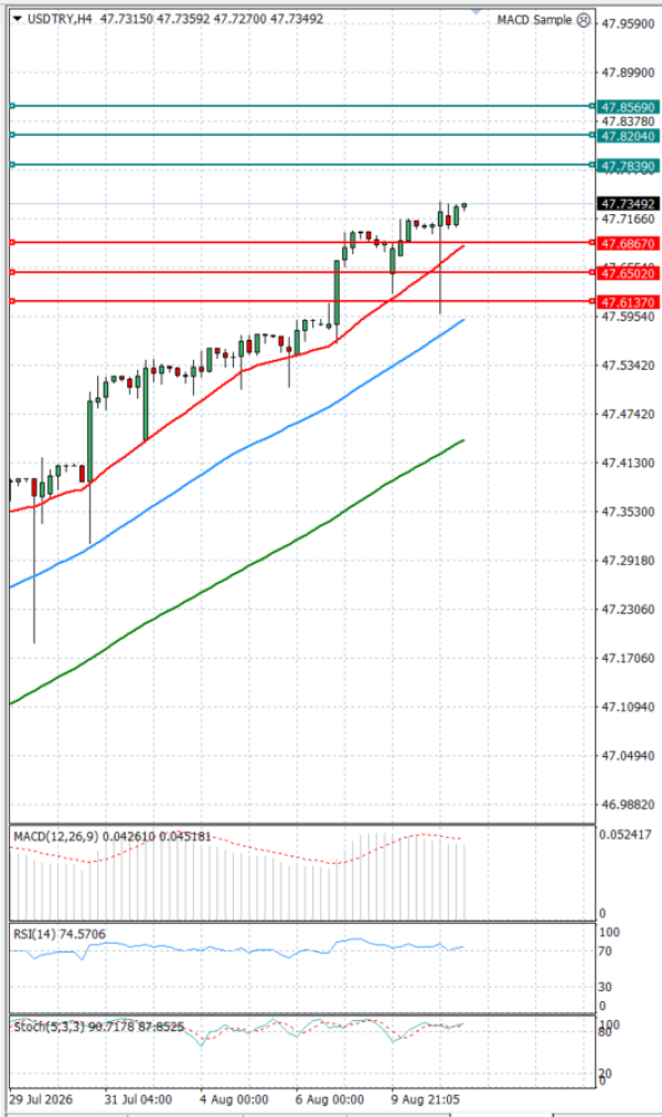 Dollar - Turkish Lira analiza Tehnička analiza 11/08/2026
