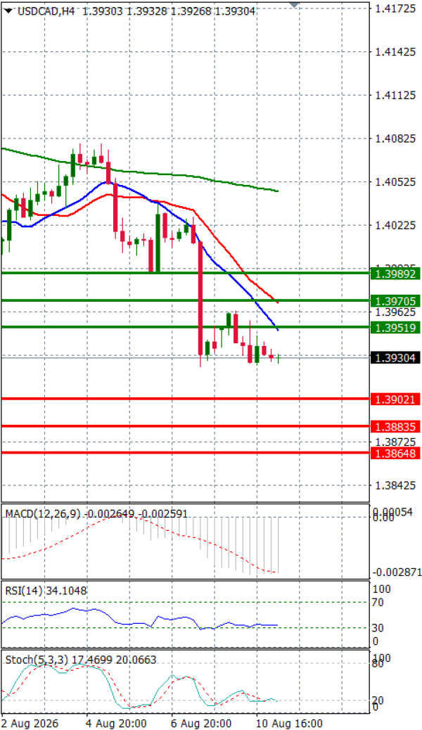 Dollar - Kanadski dolar analiza Tehnička analiza 11/08/2026