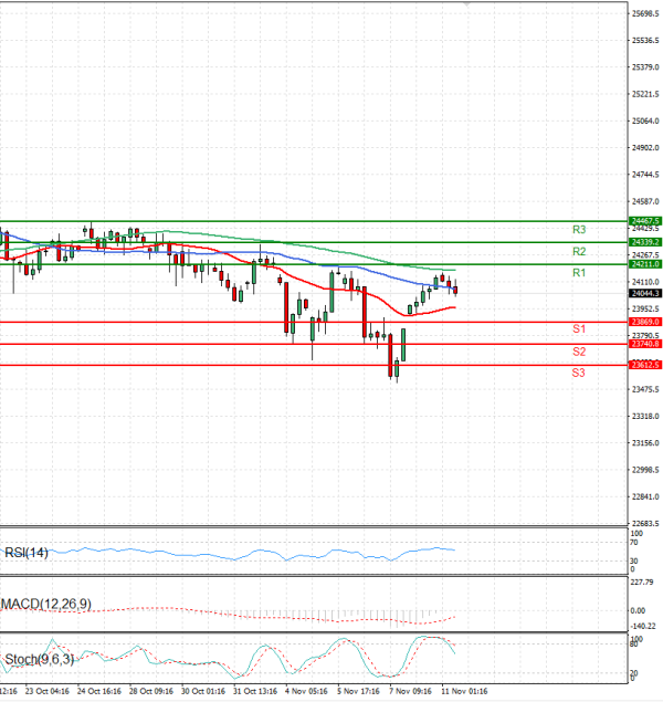 Ger 40 analiza Tehnička analiza 11/11/2025