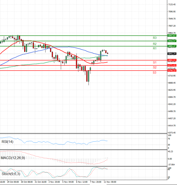 USA500 analiza Tehnička analiza 11/11/2025