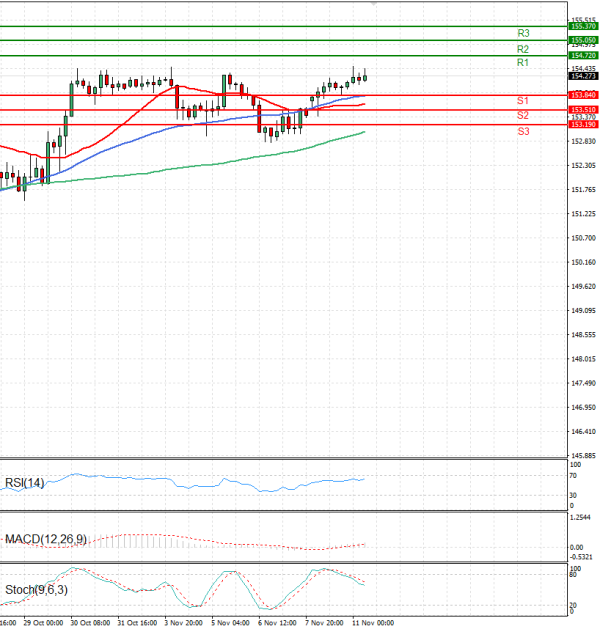 Dolar - Japanski jen analiza Tehnička analiza 11/11/2025