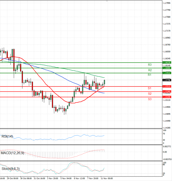 Evro - Dolar analiza Tehnička analiza 11/11/2025