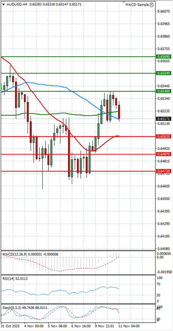 Australijski dolar - Američki Dolar analiza Tehnička analiza 11/11/2025